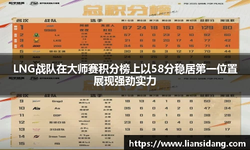 LNG战队在大师赛积分榜上以58分稳居第一位置展现强劲实力