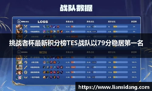 挑战者杯最新积分榜TES战队以79分稳居第一名