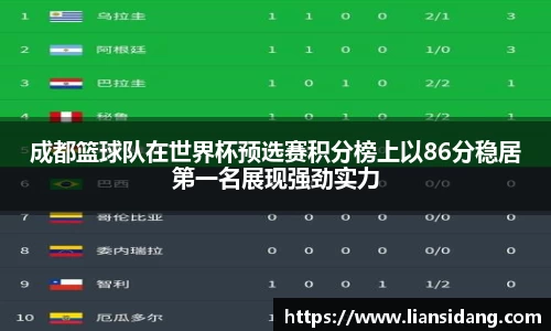 成都篮球队在世界杯预选赛积分榜上以86分稳居第一名展现强劲实力